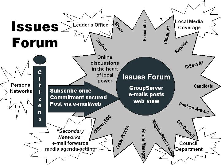 Issues Forum Diagram
