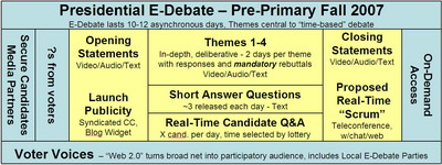 Presidential E-Debate Diagram Proposal