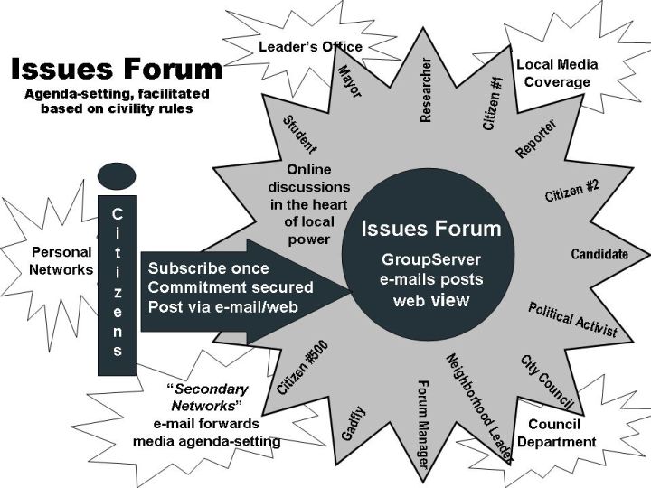 Issues Forum Diagram